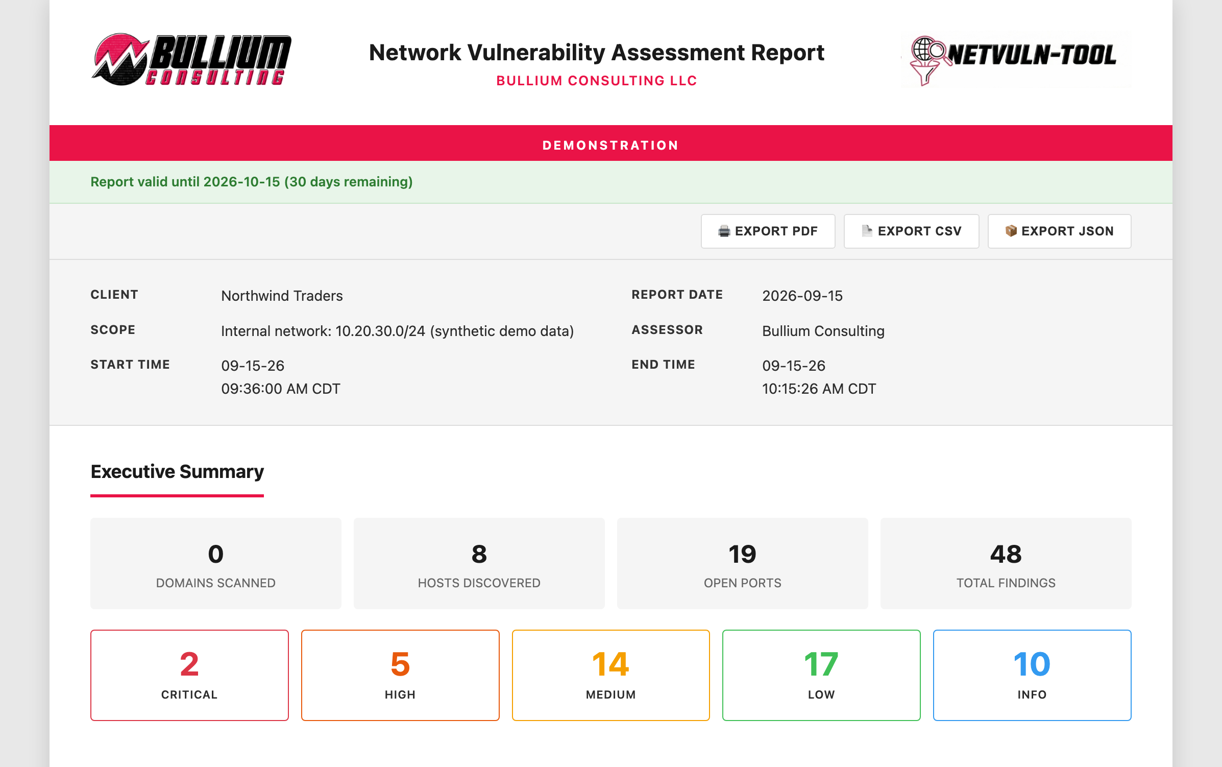 A netvuln-tool Network Vulnerability Assessment Report for a demonstration engagement, showing the executive summary with host, open port and finding counts broken down by severity.